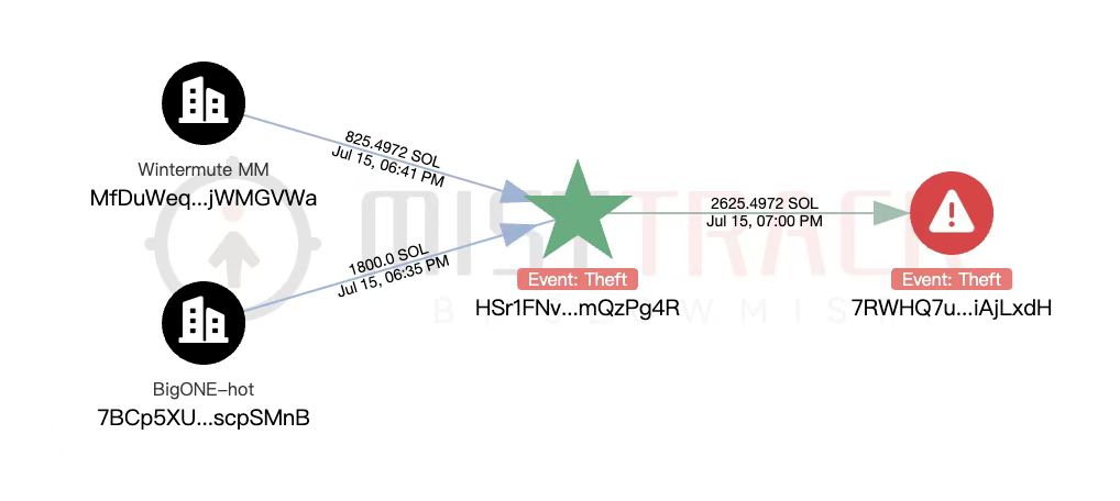 Hacker Wallet Linked to Bigone Breach